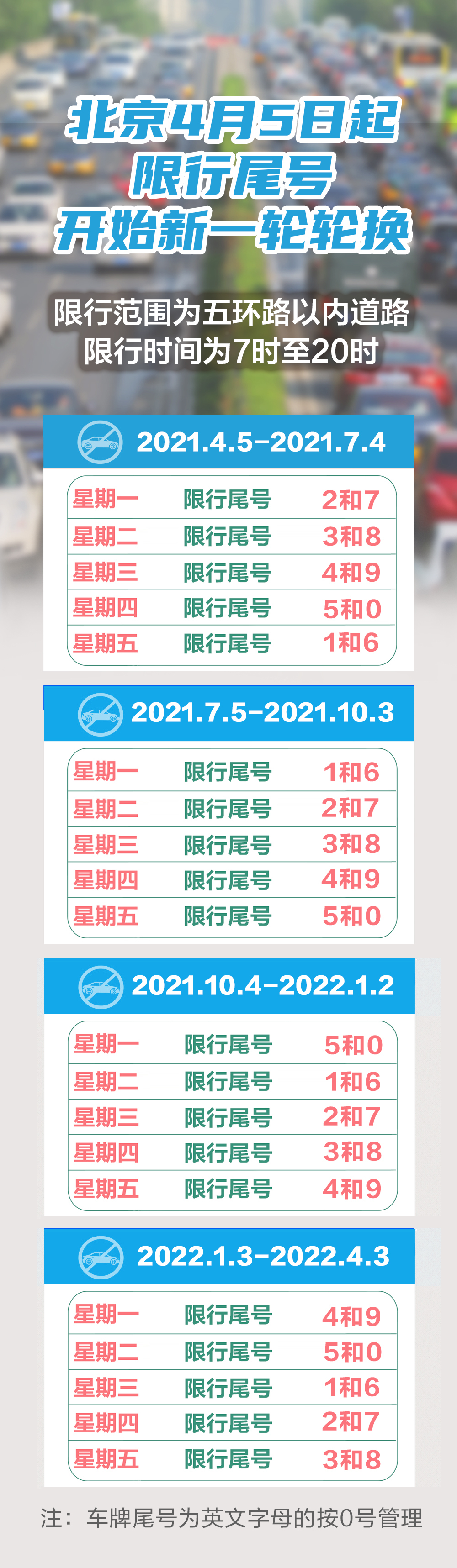 清明假期过后,北京机动车限行尾号要轮换!司机们请注意