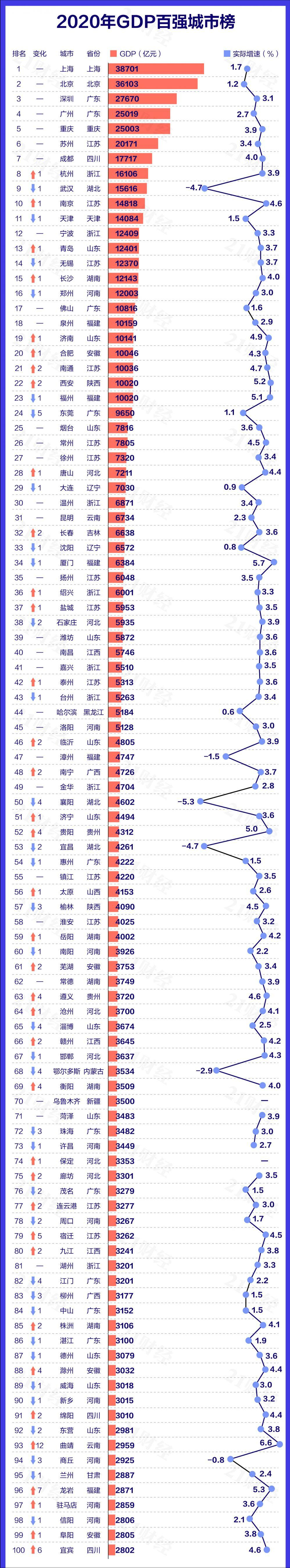 2020年中国城市gdp百强榜如下