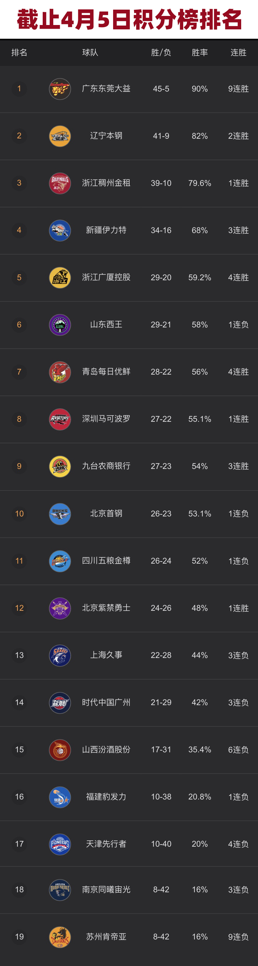 4月6日,cba常规赛第53轮比赛赛程!季后赛赛程安排一览