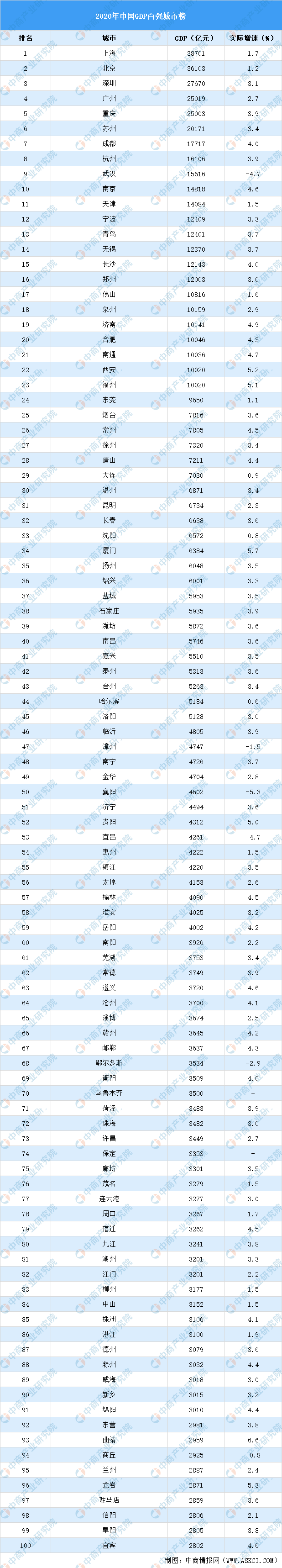 2020年中国城市gdp百强排行榜:深圳gdp仍高于广州(图)