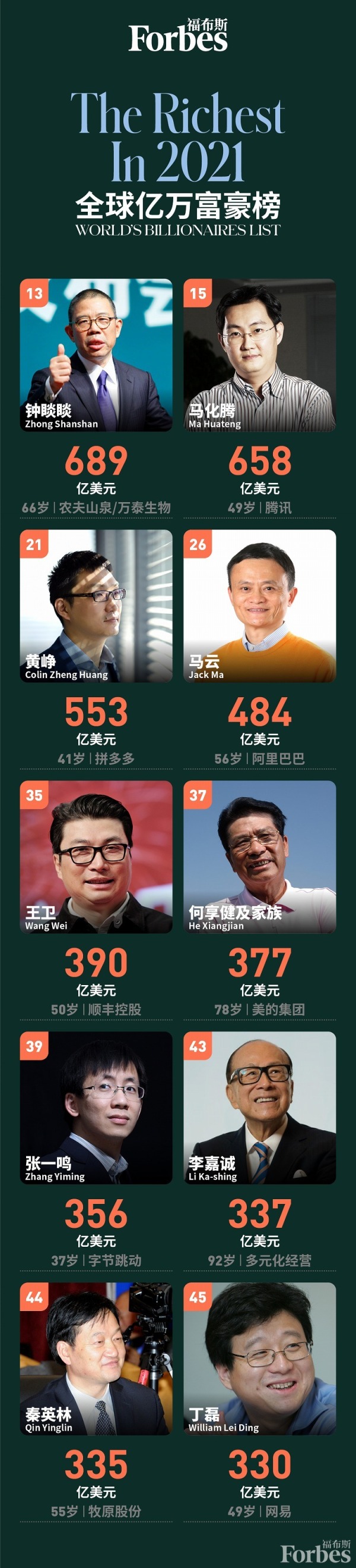 福布斯中国名人榜2021,福布斯2020中国名人榜 《福布斯》2021全球亿万富豪榜:哪些中国富豪上榜?