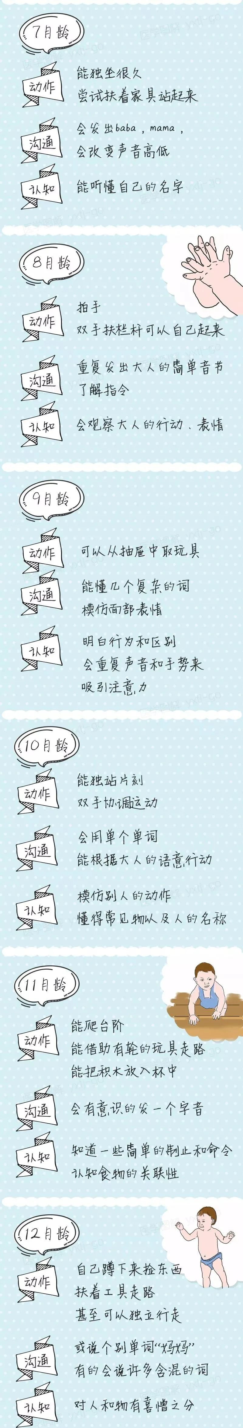 【科学养育】1-12个月宝宝发育指标一览表,一张图就能