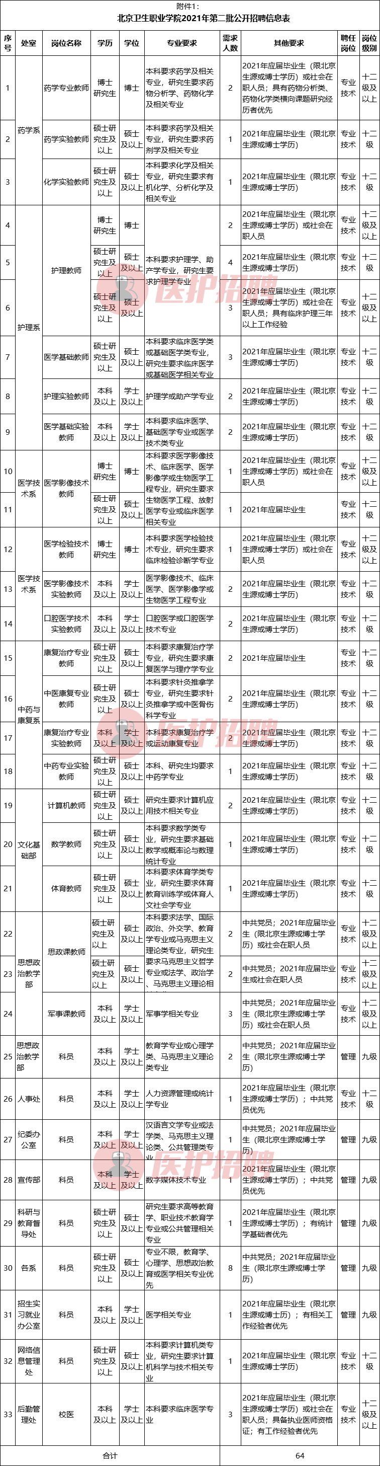 猛招64人,北京卫生职业学院为搬迁储备人才,新址曾发现古墓!