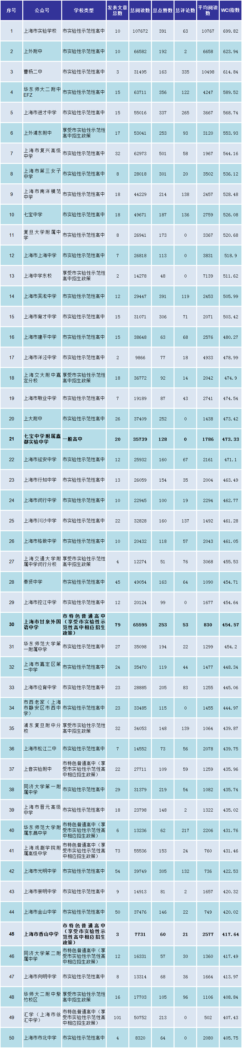 公办高中50强(2021年3月)