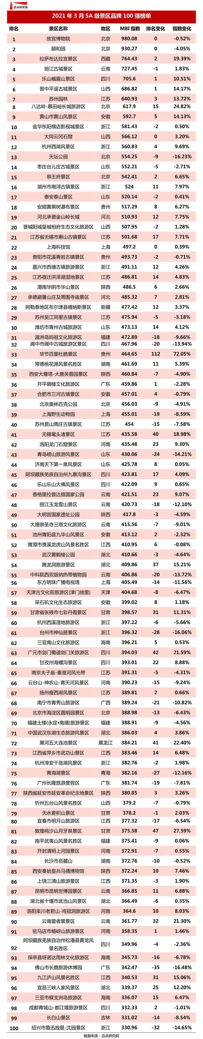 骄傲!山西这4家5a景区上了全国榜100强,平遥古城还在前十!