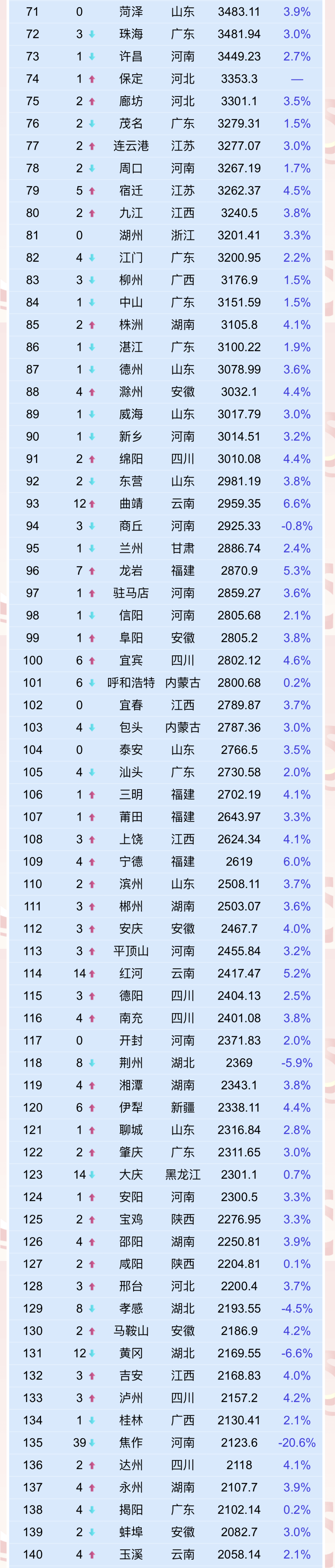 统计了全国337个地级 及以上城市的经济数据 得出"2020年中国城市gdp