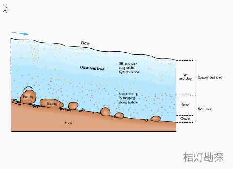 动图了解风力流水冰川搬运堆积作用