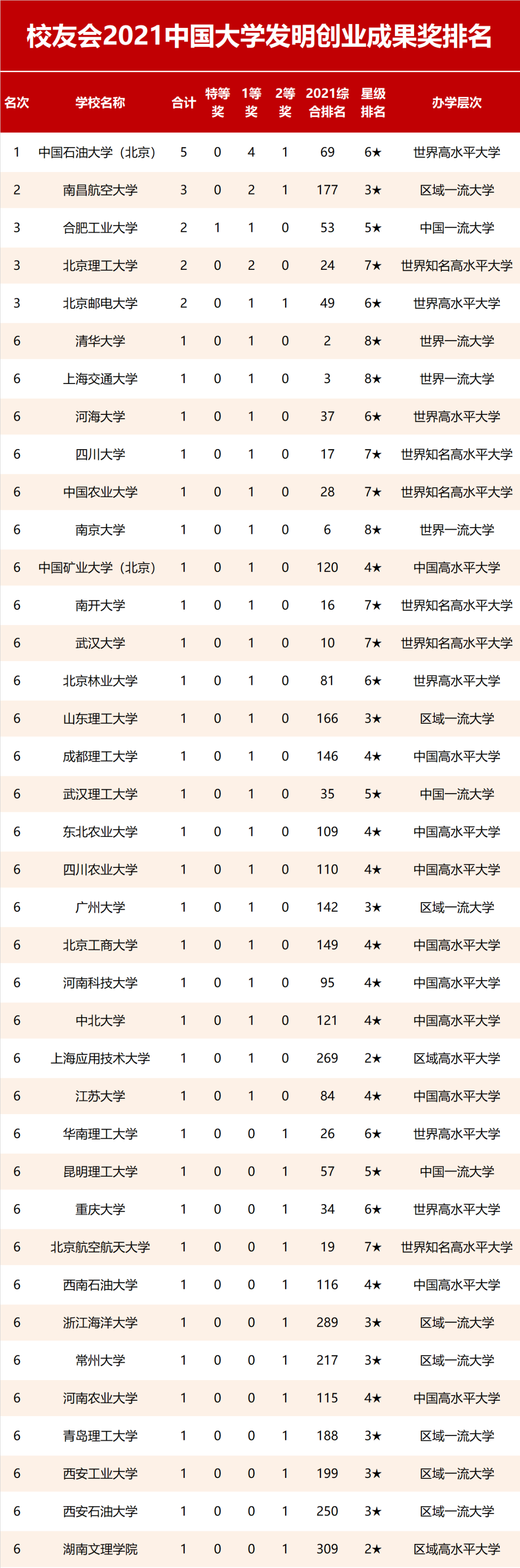 2021校友会中国大学发明创业成果奖排名,中国石油大学