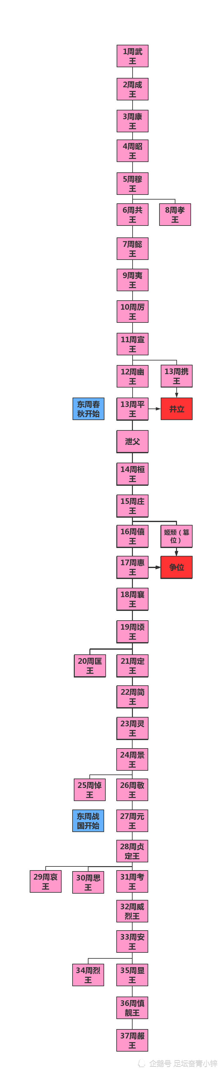 周朝王室世系图,别看东周积弱,王位还是要抢的