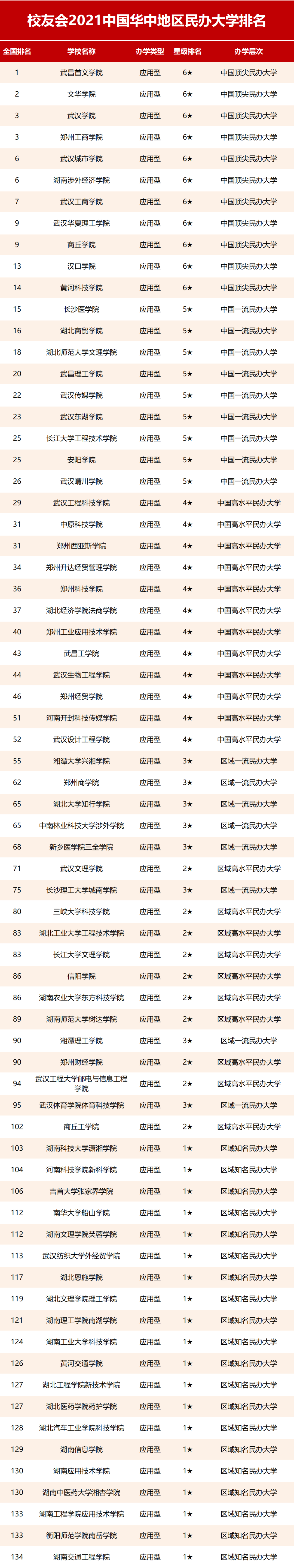 校友会2021中国华中地区大学排名,华中科技大学第一