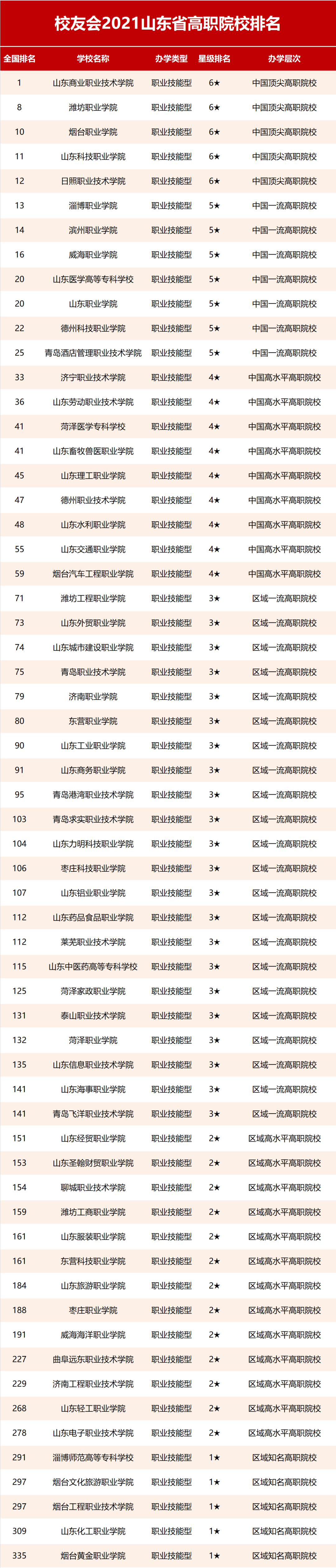 校友会2021山东省大学排名,山东大学第一