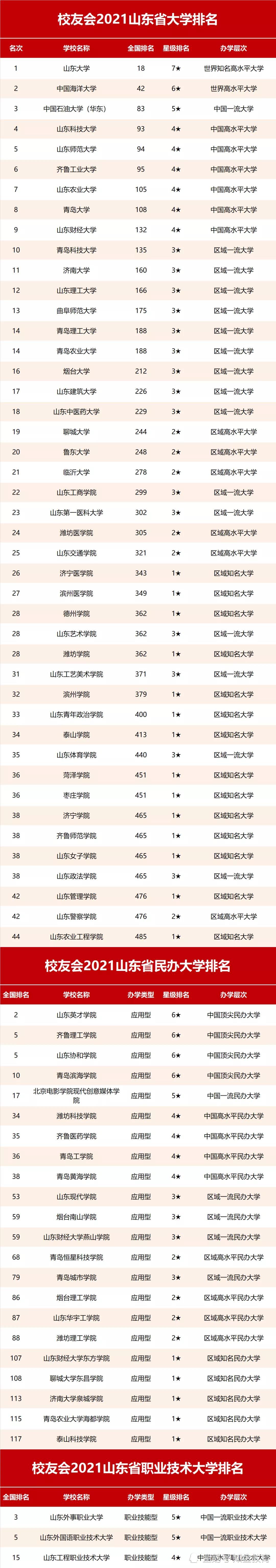 高考大省山东有哪些好学校?2021山东省大学排名