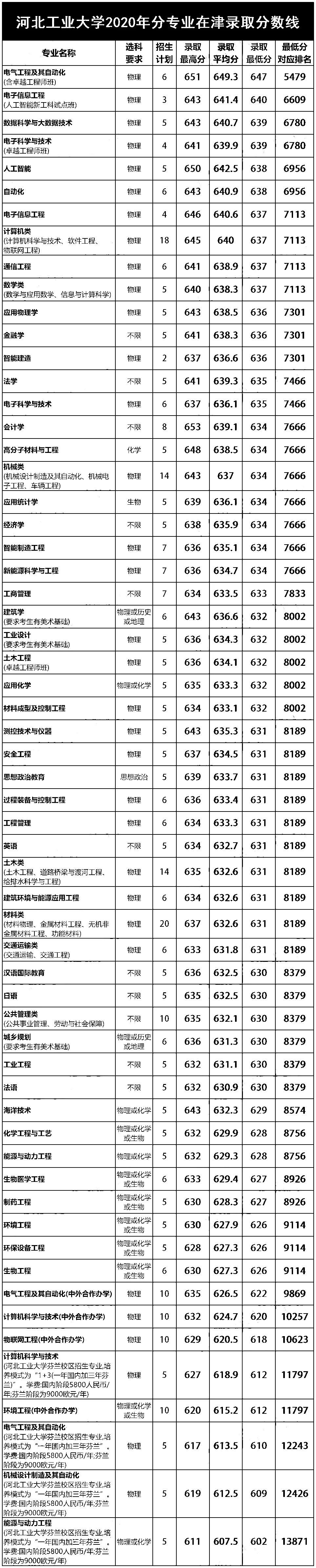 整理:天津大学,天津医科大,河工大2020年各专业在津录取分数线