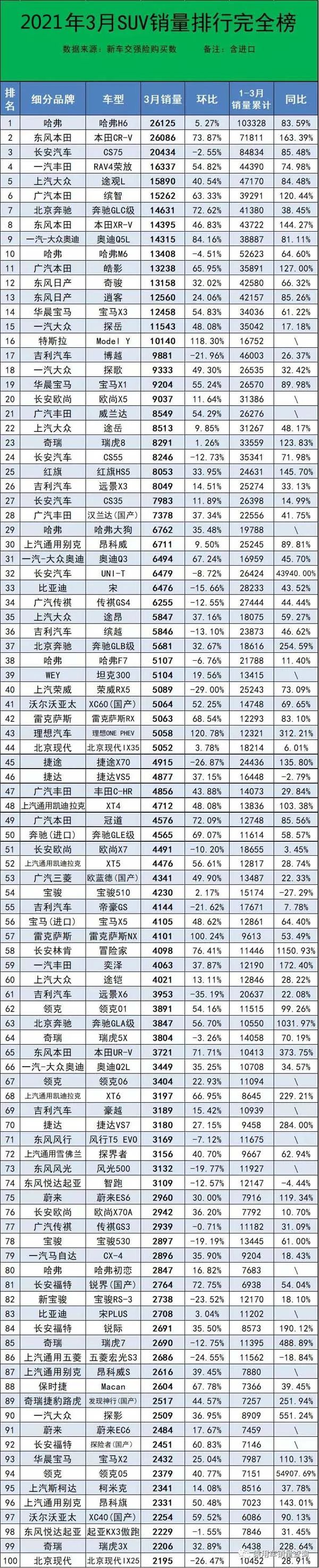 2021年3月份国内suv销量排行榜完整版,东风本田cr-v持续暴增