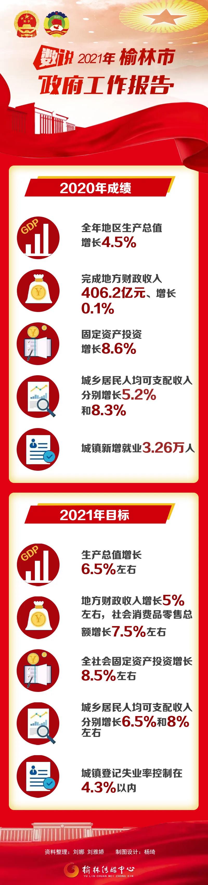 赞数说2021年榆林市政府工作报告