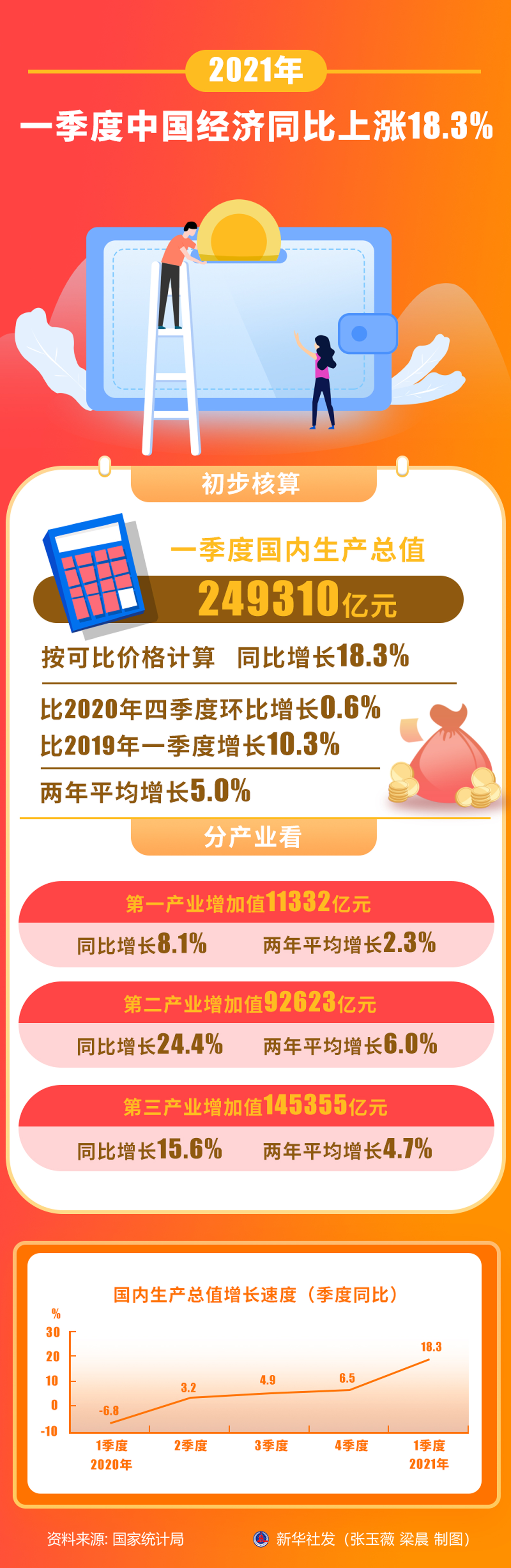 (图表【一季度经济数据】一季度中国经济同比上涨18.3%