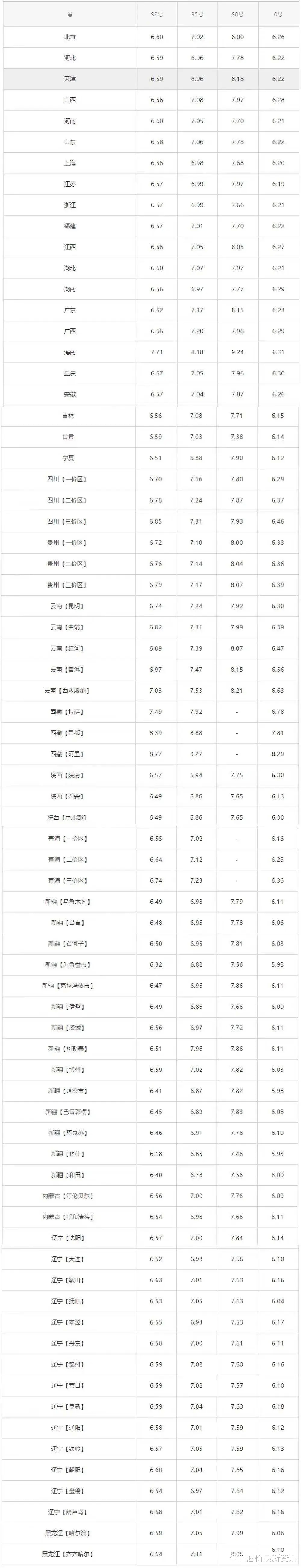 全国油价调整信息:4月16日调整后:92,95号汽油价格表