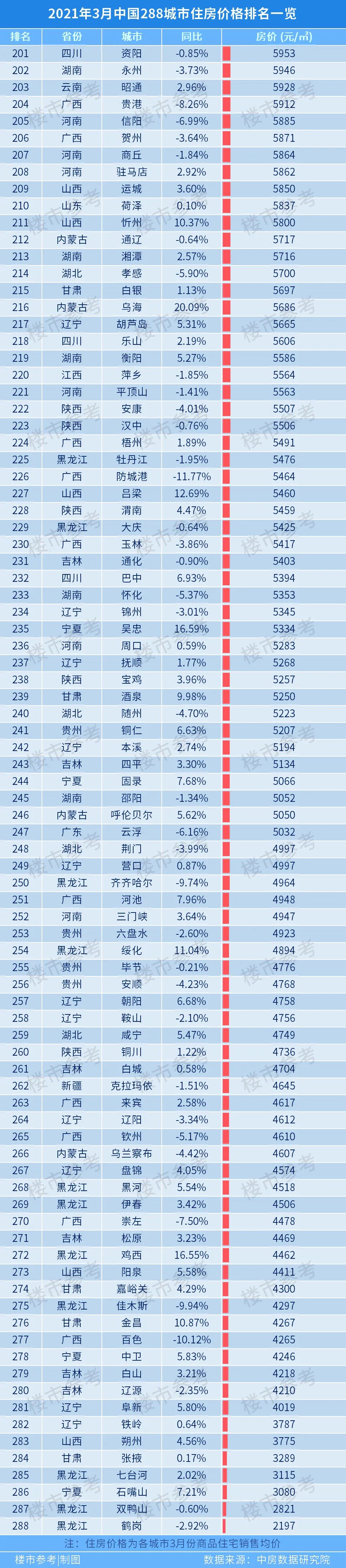 最新全国288个城市最新房价排名出炉看完天水的你还淡定吗