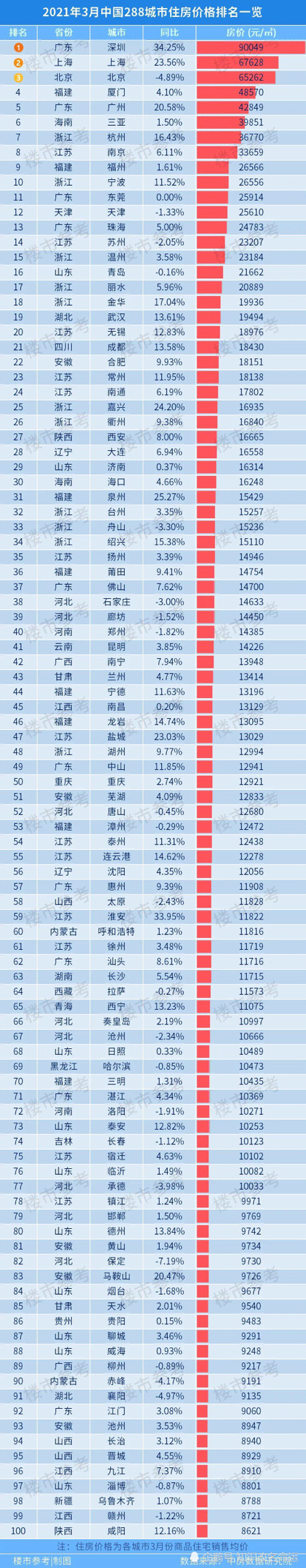 福建虽然没有什么头部城市,但这两座二线城市房价确是位列前茅,不得不