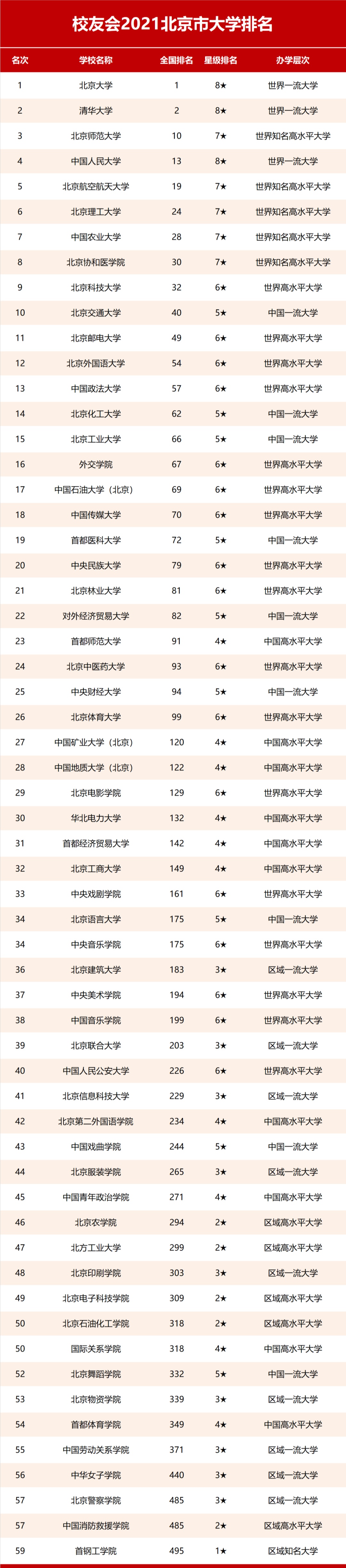 2021北京市大学排名!7所985领衔,北协和第8,26校进全国百强!