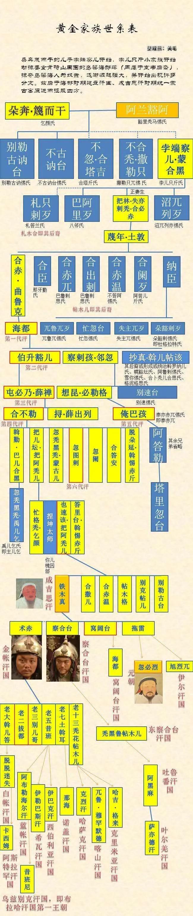 钦察汗国诸王斡儿答的儿子合剌察儿,以及东道诸王别勒古台的一个儿子