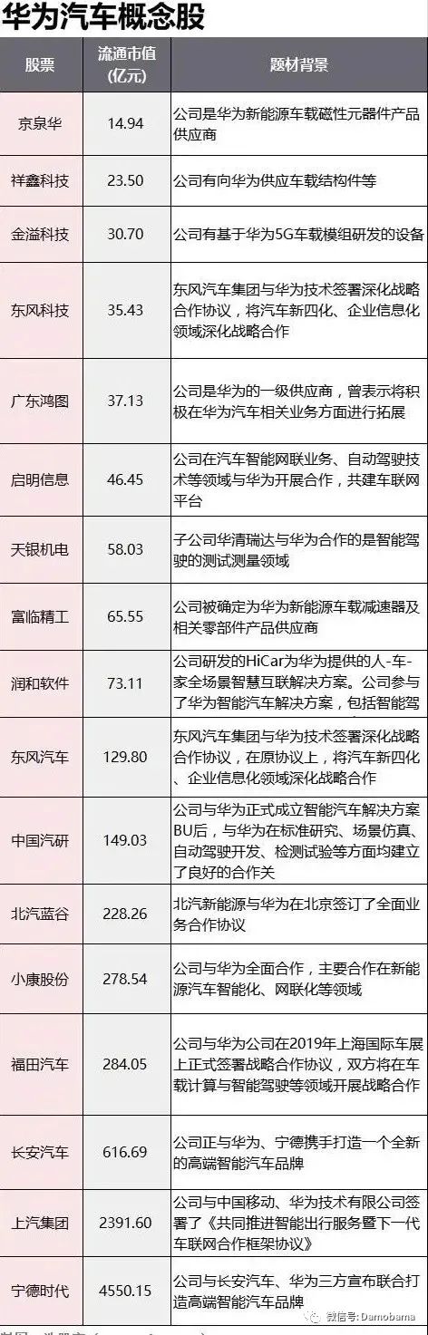 最全华为汽车 无人驾驶概念股名单,必收藏!