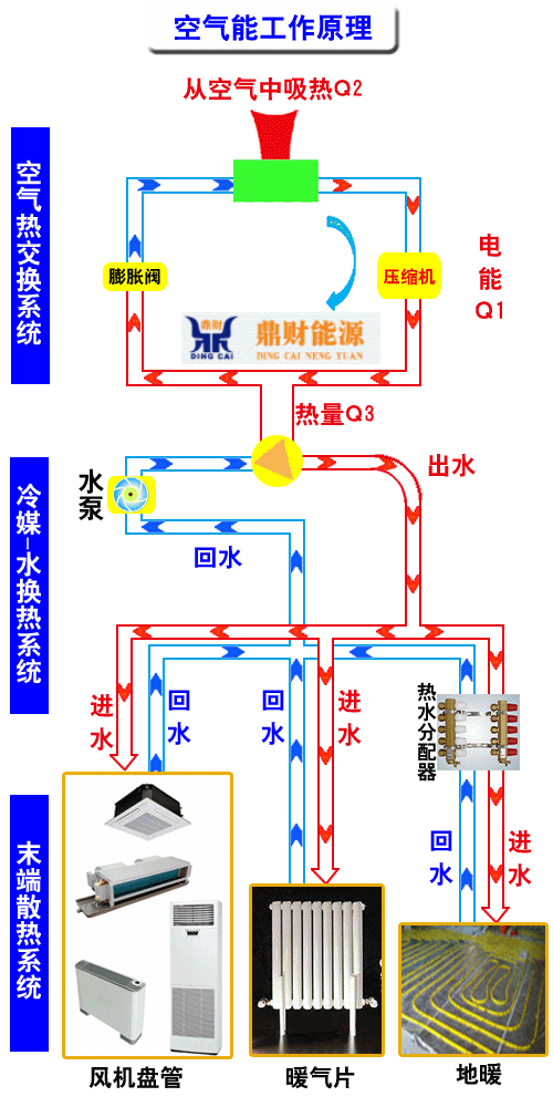 空气能热泵工作原理动图演示