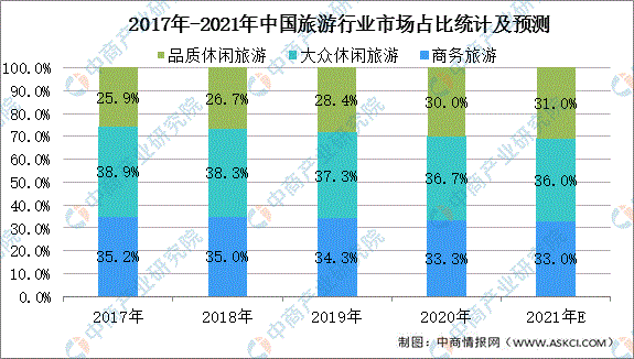 2021年中国旅游行业市场规模及驱动因素分析(图)