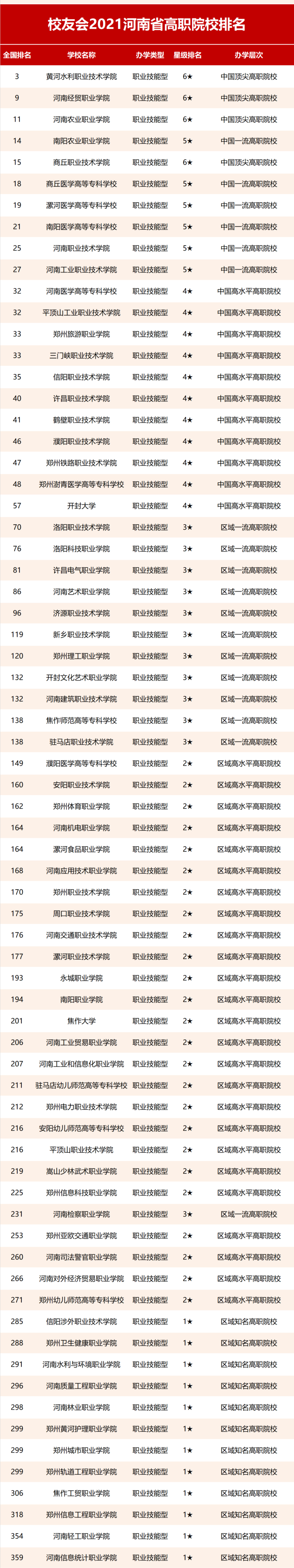 在专科院校排行榜上,黄河水利职业技术学院,河南经贸职业学院分别是