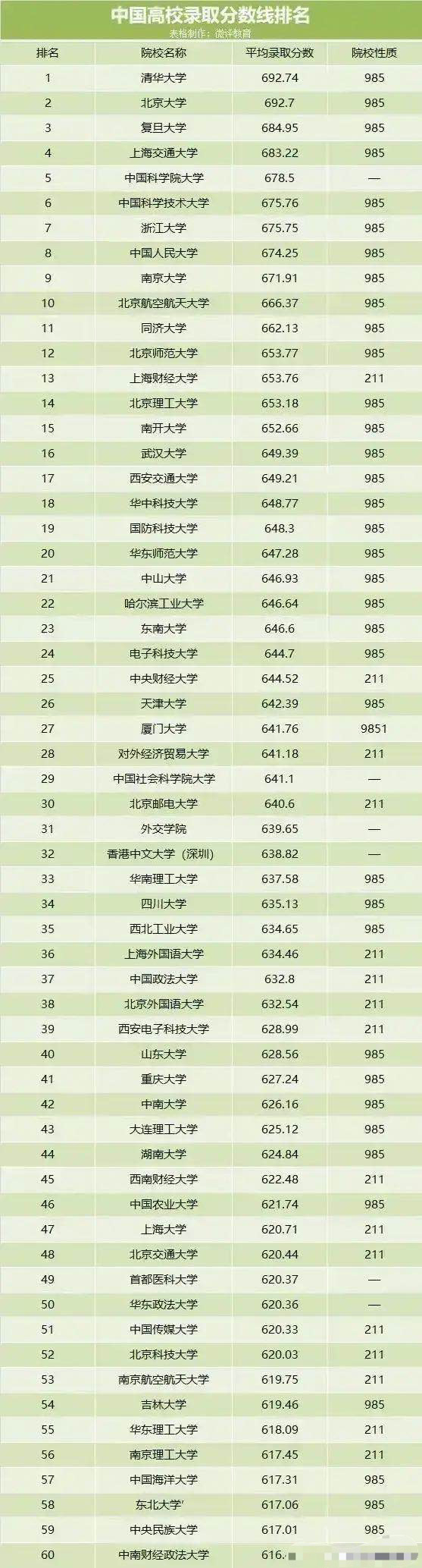 高考录取分数线60强大学:北航高于同济,上海财大第13