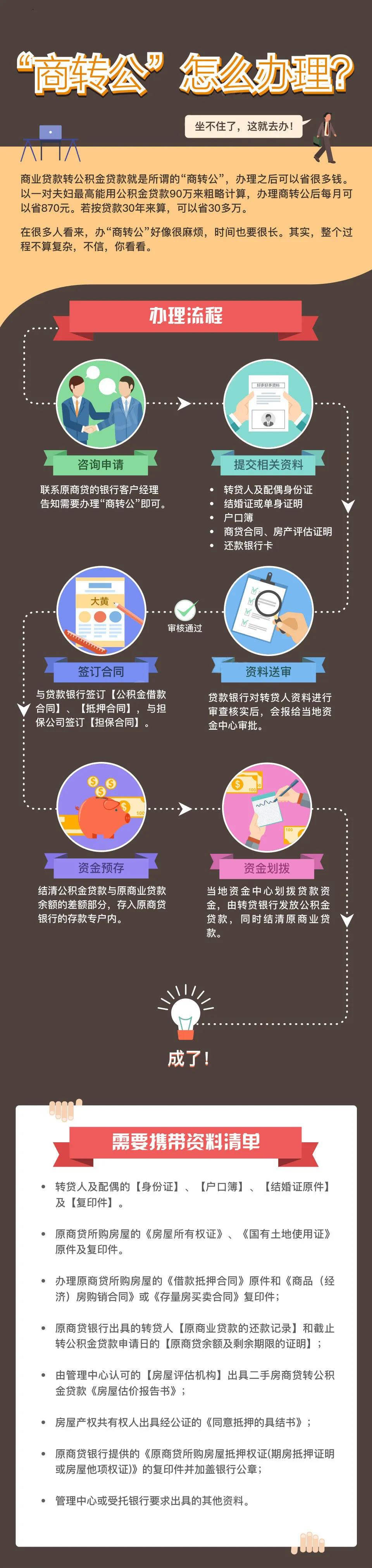 商贷转公积金需要银行流水吗 腾讯网