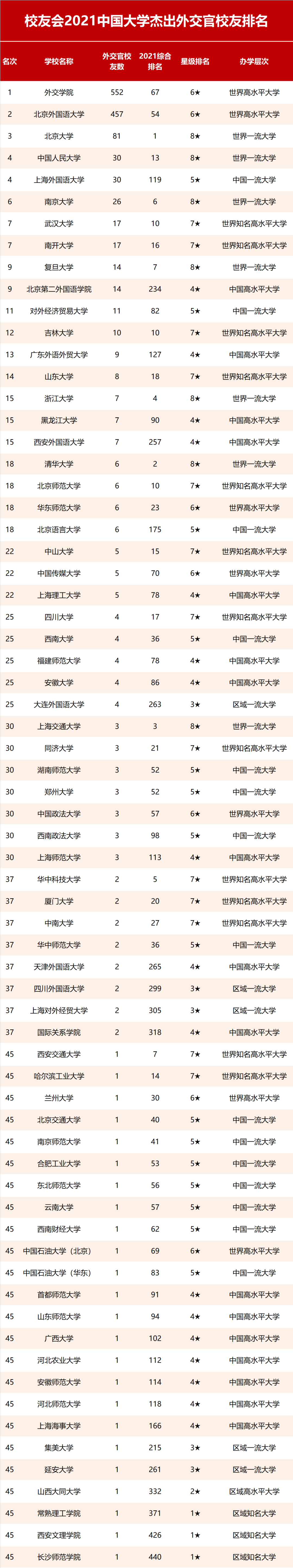 校友会2021中国大学杰出外交官校友排名,外交学院第一