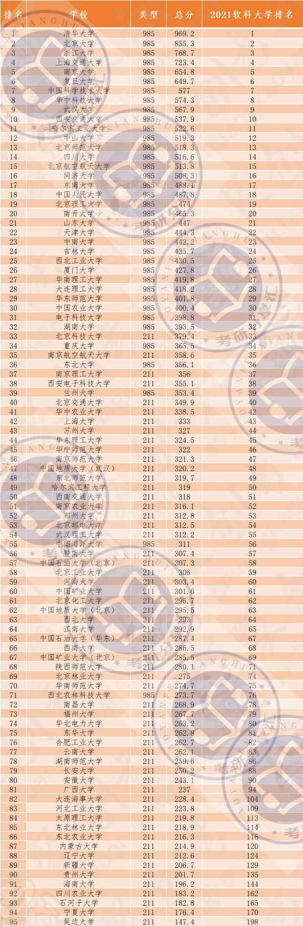 18所双非杀入2021中国最好大学前百强!附211高校排名榜