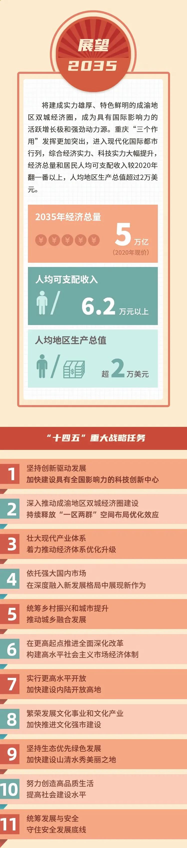 重庆市十四五规划纲要带你一图读懂