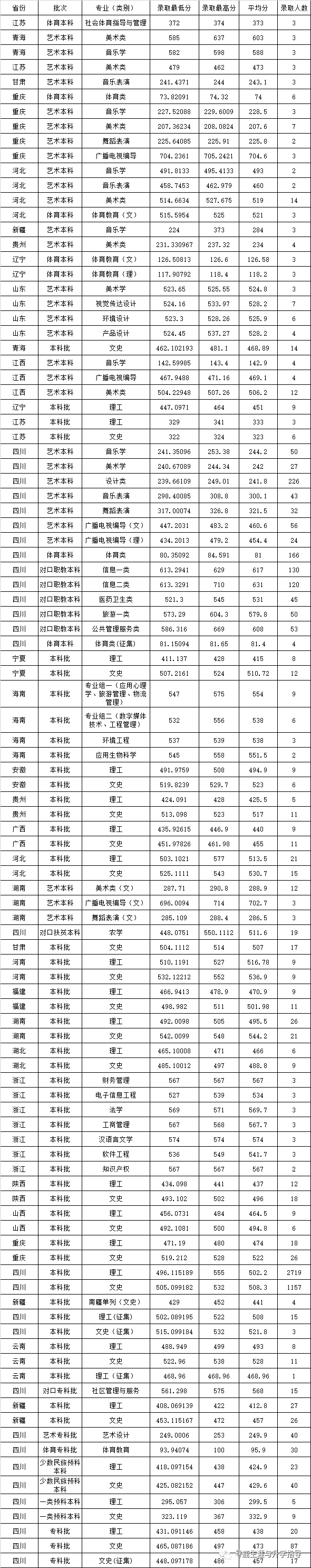 每日一校录取分数篇宜宾学院2020年全国录取分数线
