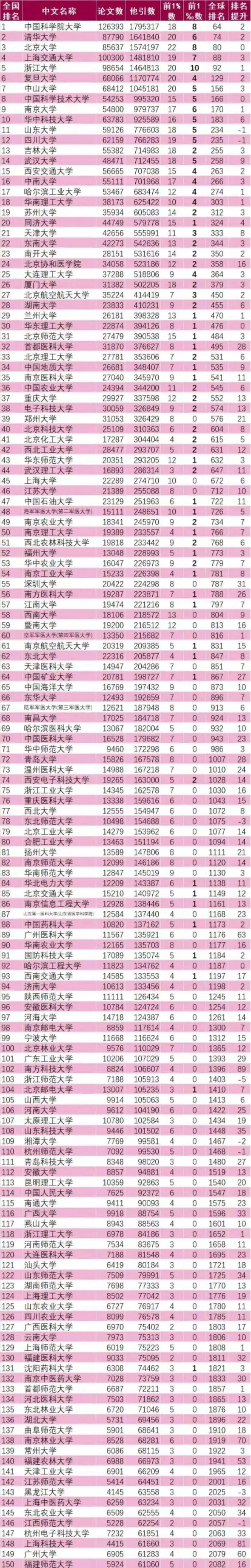 2021年1月全国高校esi排名情况:(数据中,中国石油大学,中国地质大学