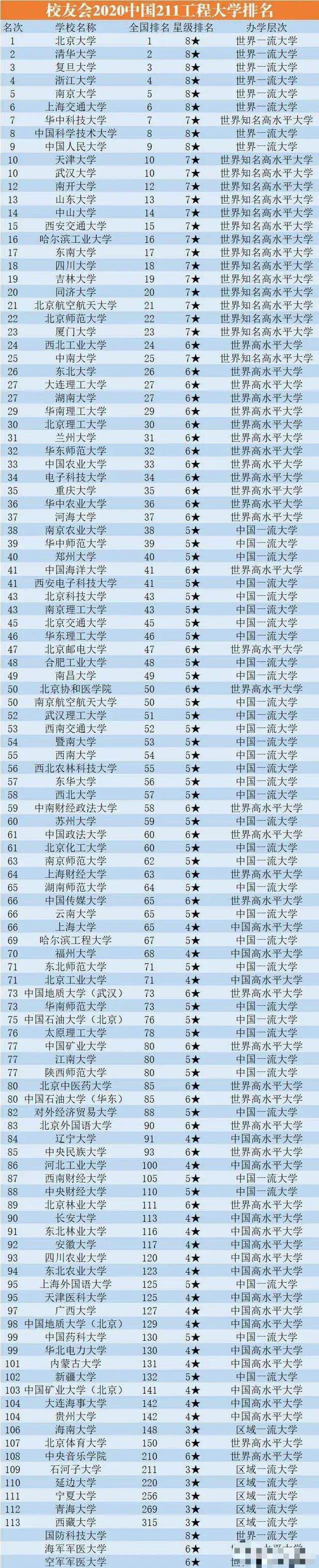 211大学排名复旦第三上海大学高于哈工大西藏大学垫底
