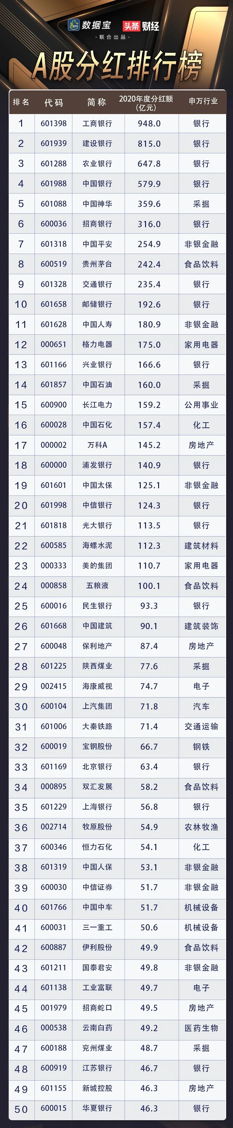 18亿元,占据a股分红总额的33.98%.