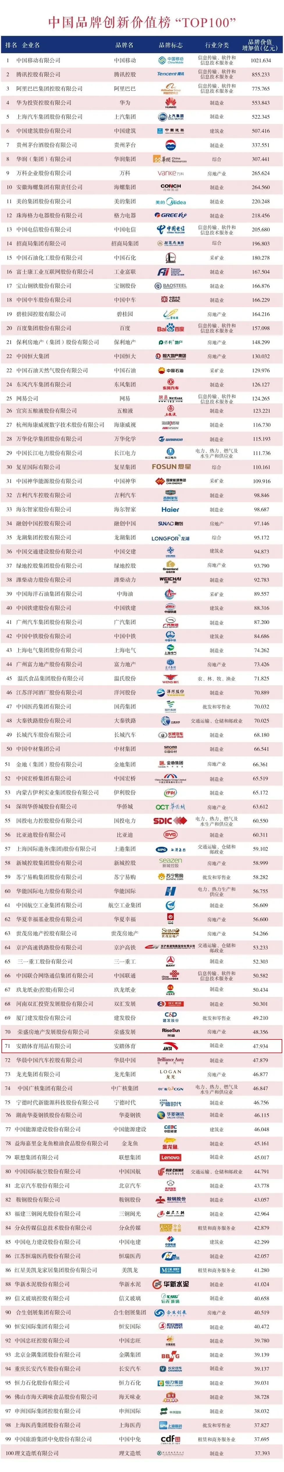 向下滑动查看所有内容中国品牌价值榜(top100)选择从供给侧视角研究