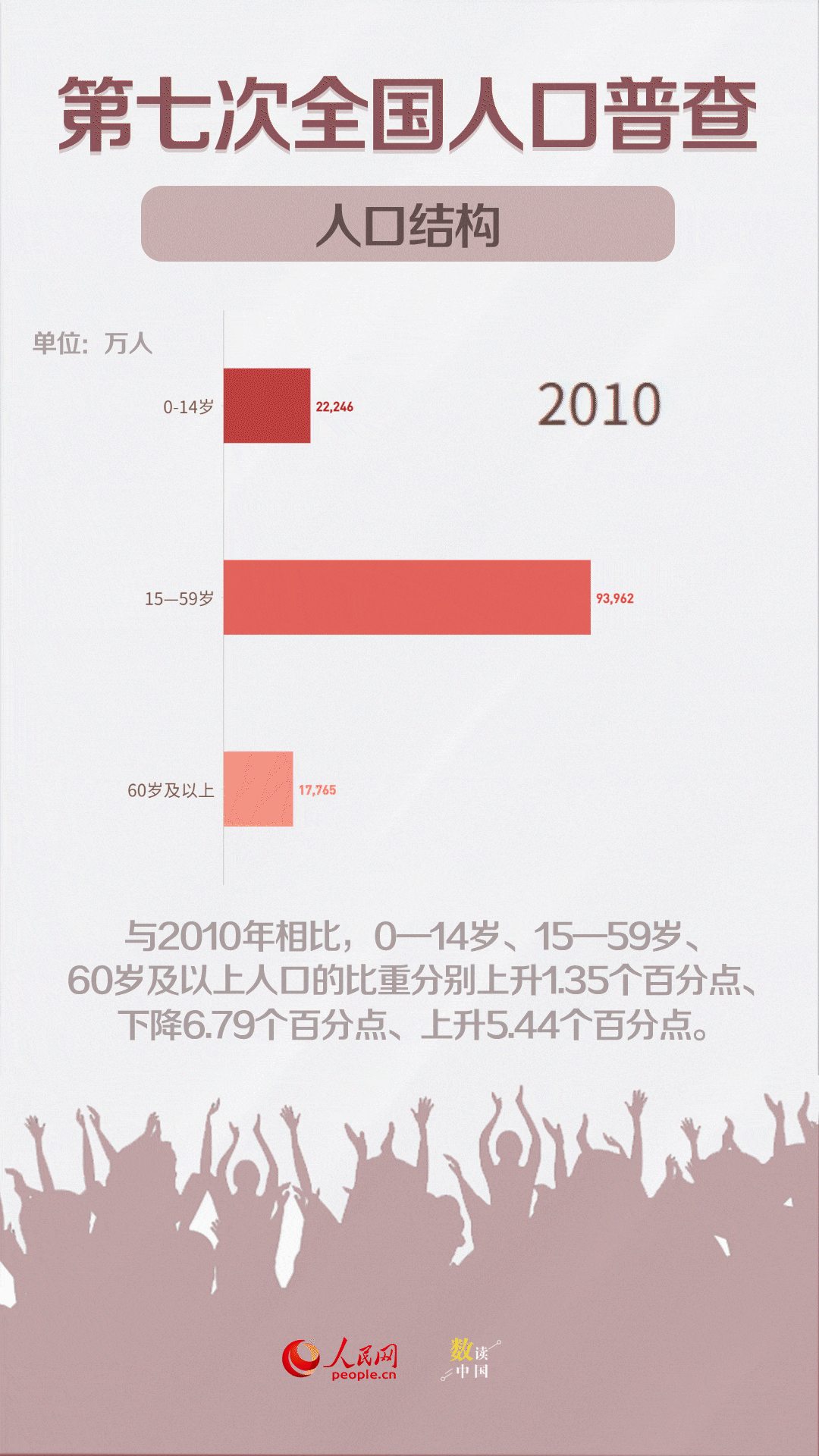 透过中国第七次全国人口普查的数据看清这些表象背后的本质