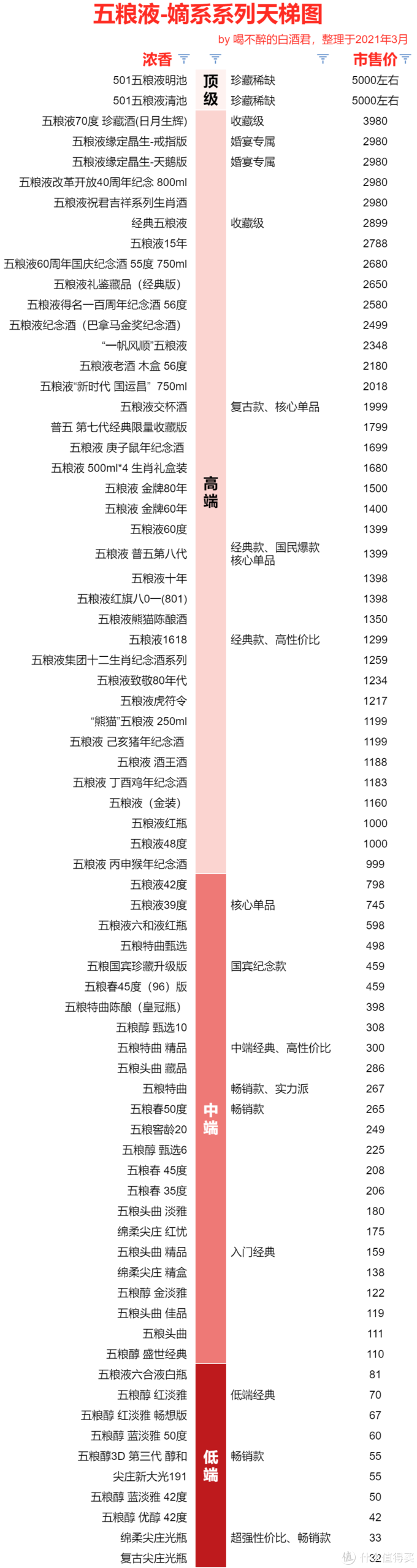 最后还是放上一张天梯图,方便大家参照.