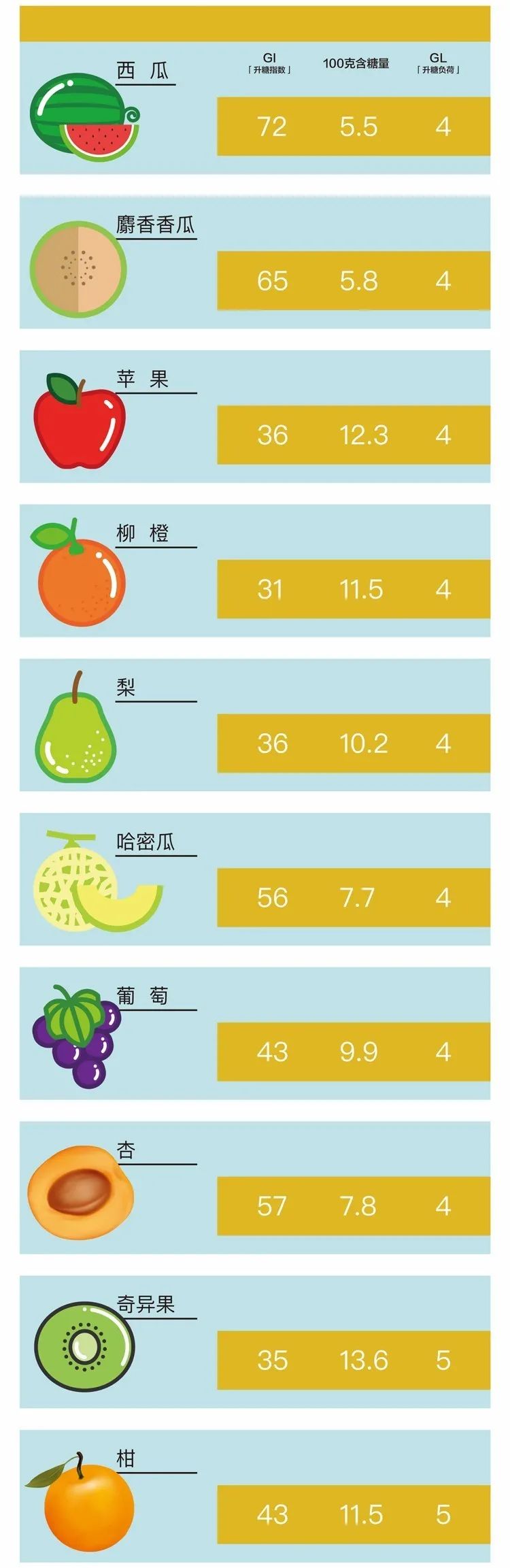 常见水果升糖指数排行榜来了排名第一的居然是它