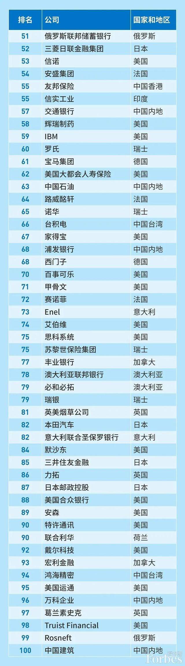 福布斯全球企业2000强中国工行连续登顶国企优秀