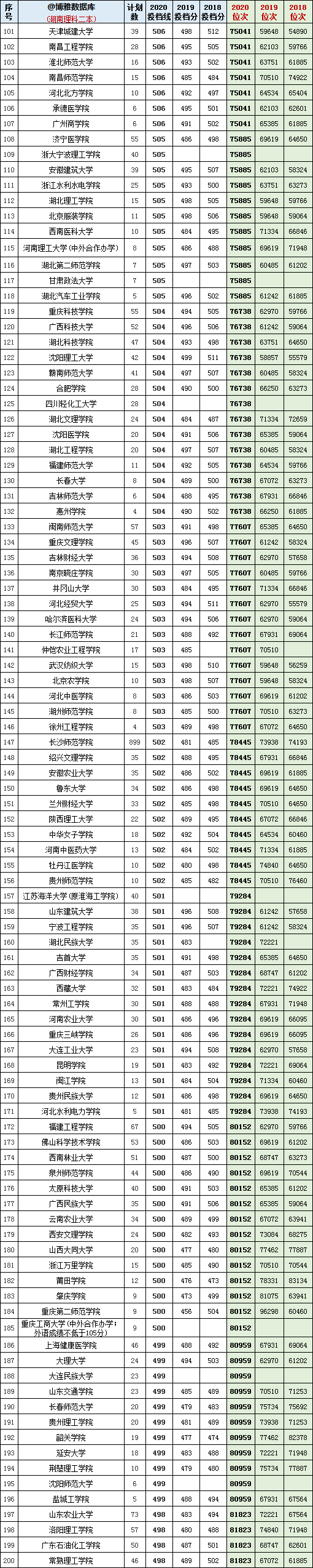 其中上海海关学院去年在湖南录取了一名610分高分的湖南考生