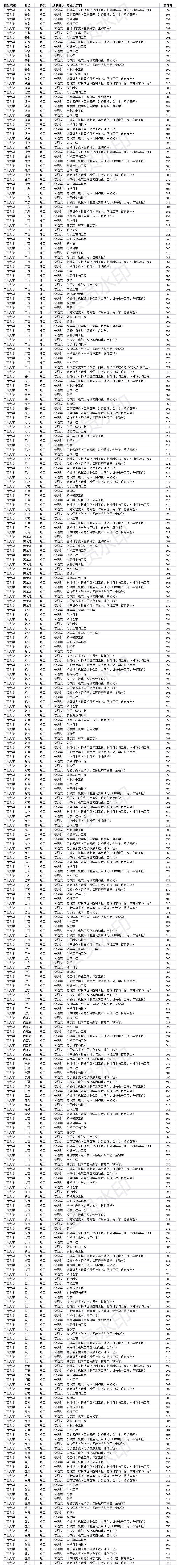211双一流大学广西大学2020年分省各专业录取分数线