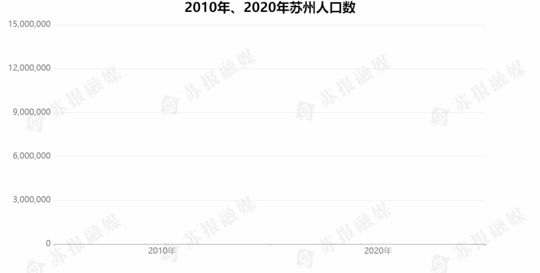 苏州普查后常住人口_历年苏州人口(3)