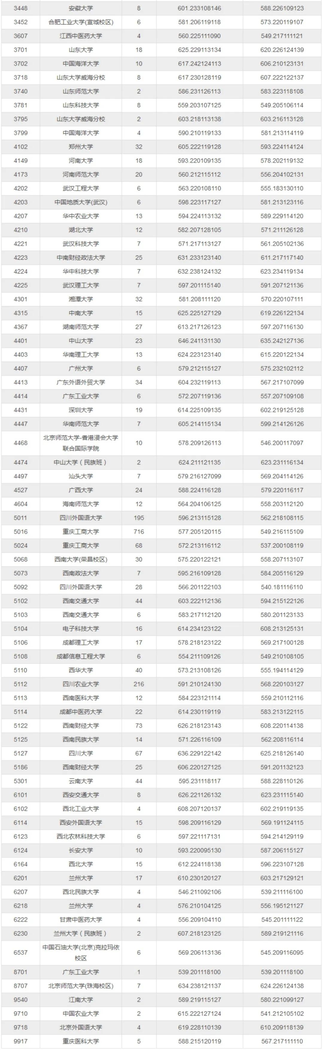 2020年全国本科大学在重庆文理科录取分数线明细