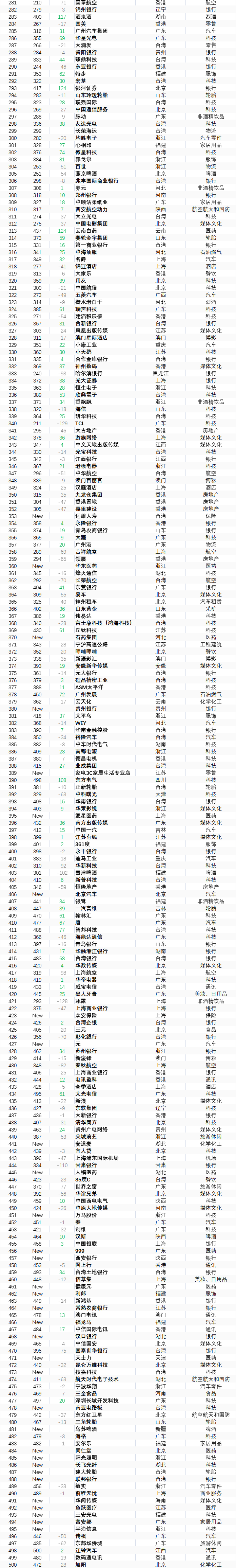 2021年财富世界500强排行榜发布143家中国公司上榜