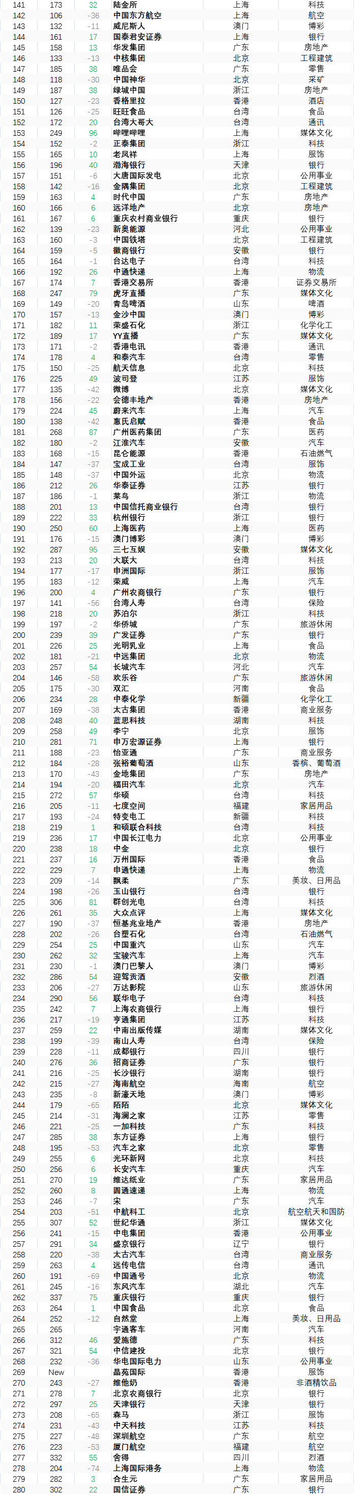2021年财富世界500强排行榜发布143家中国公司上榜
