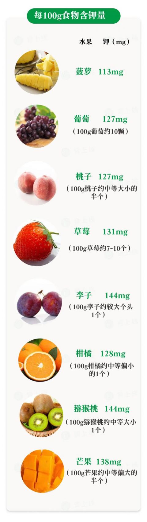 以下水果含钾量也不算特别高,但要注意适量,一天一份(100g~200g)就